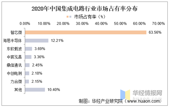 中国集成电路行业竞争格雷火电竞平台 雷火竞技局分析及前景展望报告(图2)