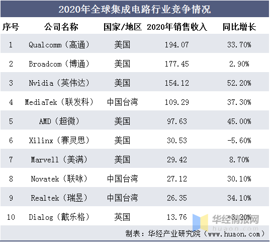中国集成电路行业竞争格雷火电竞平台 雷火竞技局分析及前景展望报告(图1)