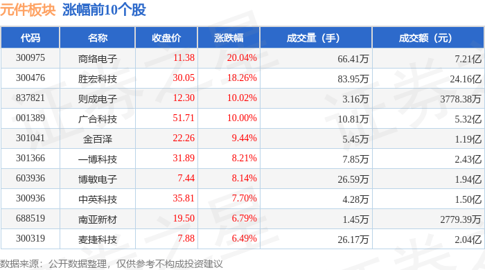 元件板块4月24日涨411%商络电子领涨主力资金净流入802亿元雷火竞技 雷火平台(图1)