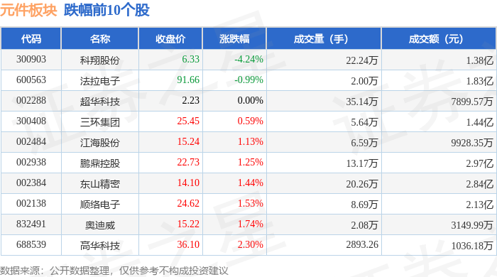 元件板块4月24日涨411%商络电子领涨主力资金净流入802亿元雷火竞技 雷火平台(图2)