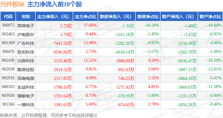 元件板块4月24日涨411%商络电子领涨主力资金净流入802亿元雷火竞技 雷火平台(图3)