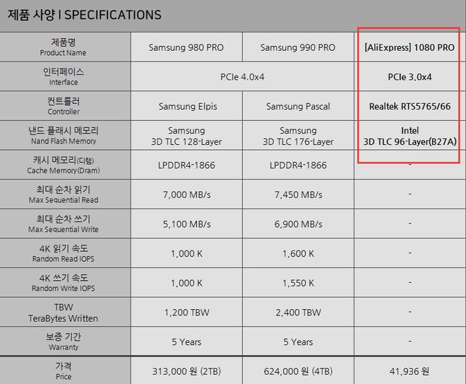 三星“1080 Pro”4TB仅需43美元？是假冒山寨货千万别入手！雷火电竞平台 雷火竞技(图6)