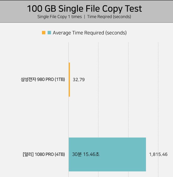 三星“1080 Pro”4TB仅需43美元？是假冒山寨货千万别入手！雷火电竞平台 雷火竞技(图8)