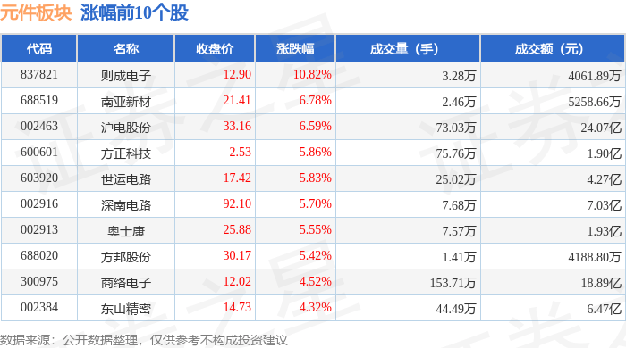 元件板块雷火电竞平台 雷火竞技4月26日涨353%则成电子领涨主力资金净流入996332万元(图1)