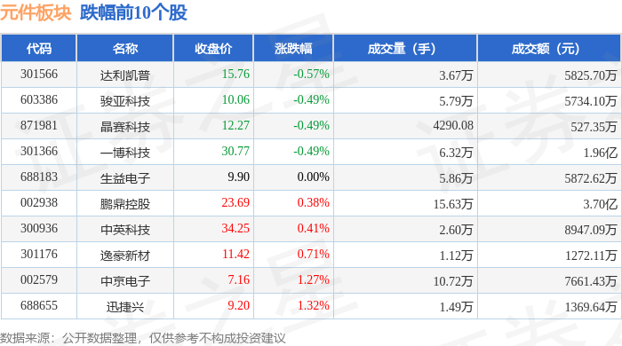 元件板块雷火电竞平台 雷火竞技4月26日涨353%则成电子领涨主力资金净流入996332万元(图2)