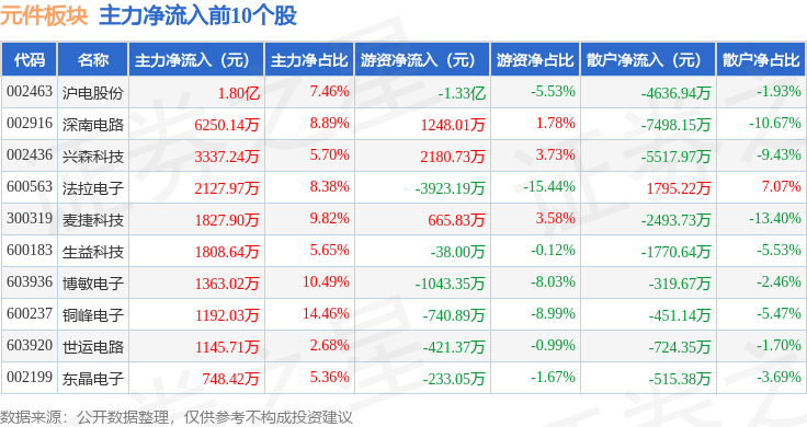 元件板块雷火电竞平台 雷火竞技4月26日涨353%则成电子领涨主力资金净流入996332万元(图3)