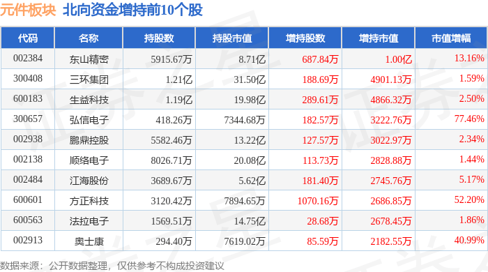 元件板块雷火电竞平台 雷火竞技4月26日涨353%则成电子领涨主力资金净流入996332万元(图4)